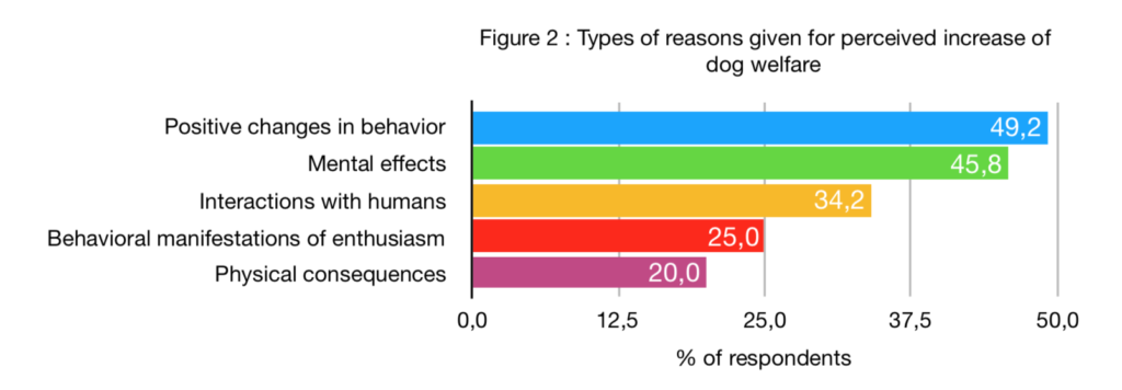 Types of reasons given for perceived increase of dog welfare